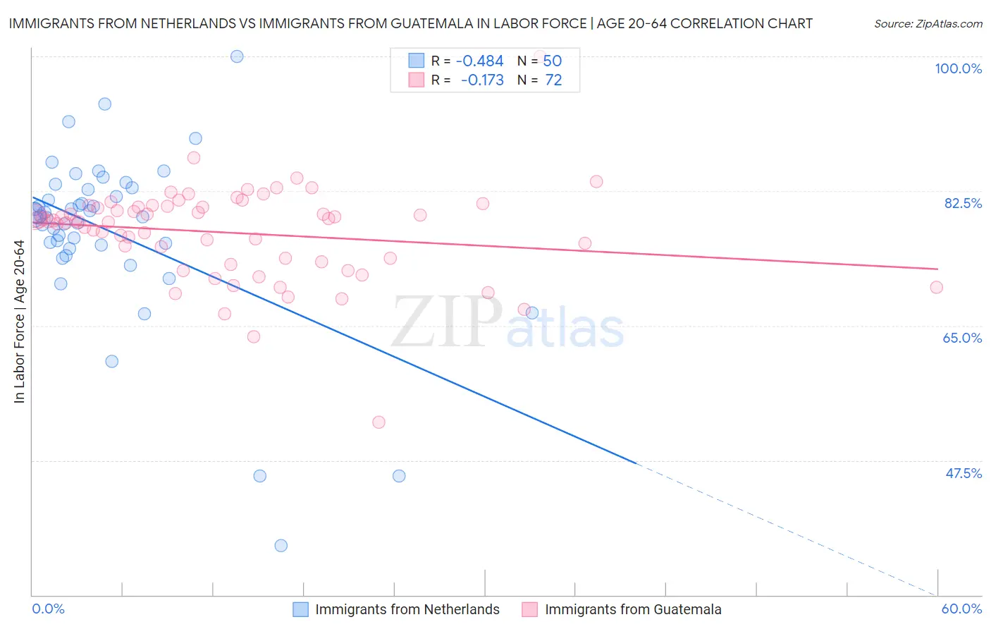 Immigrants from Netherlands vs Immigrants from Guatemala In Labor Force | Age 20-64