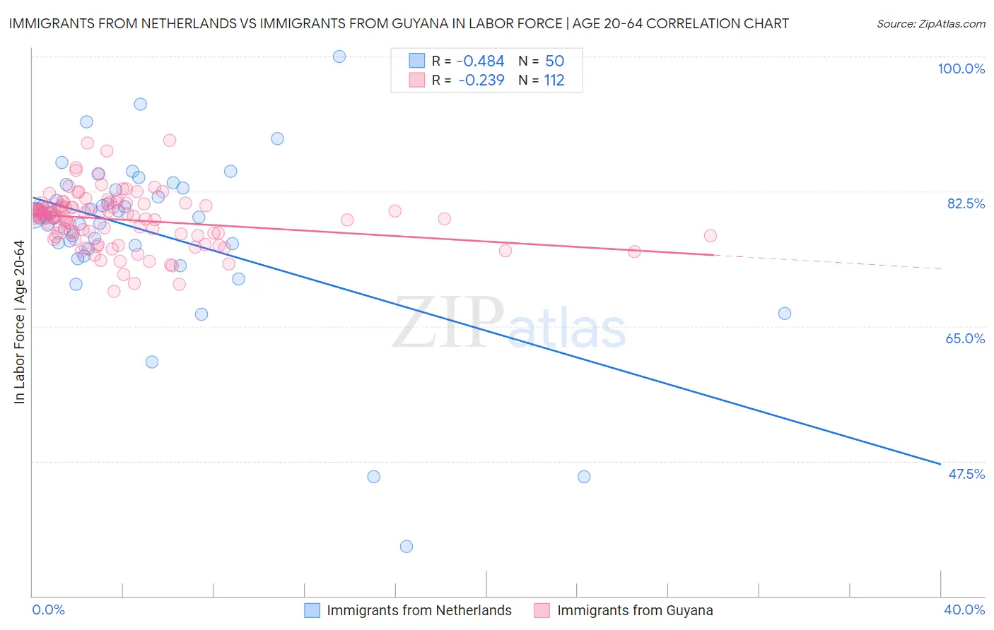 Immigrants from Netherlands vs Immigrants from Guyana In Labor Force | Age 20-64