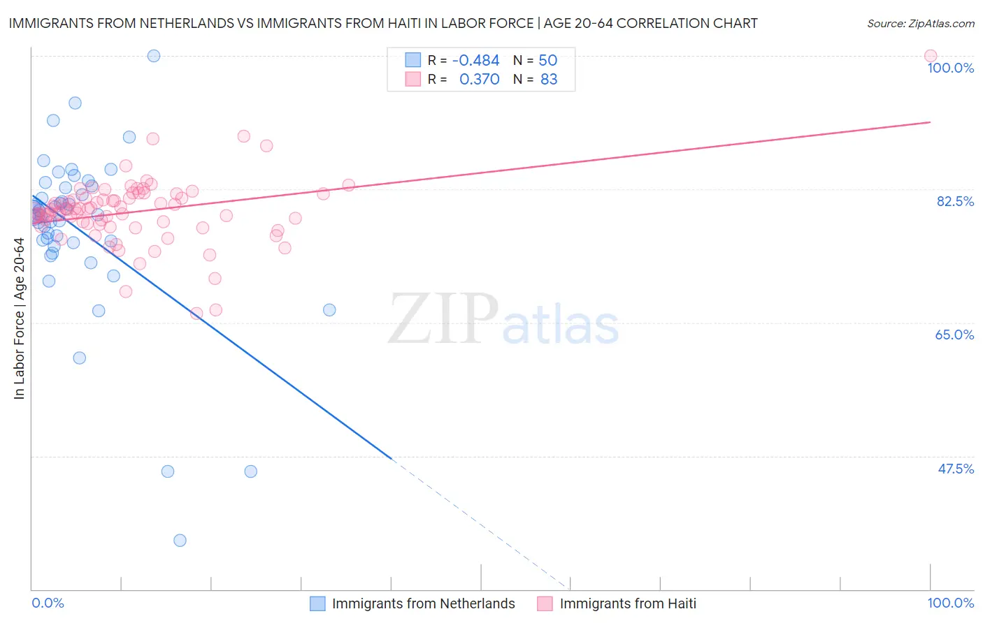 Immigrants from Netherlands vs Immigrants from Haiti In Labor Force | Age 20-64