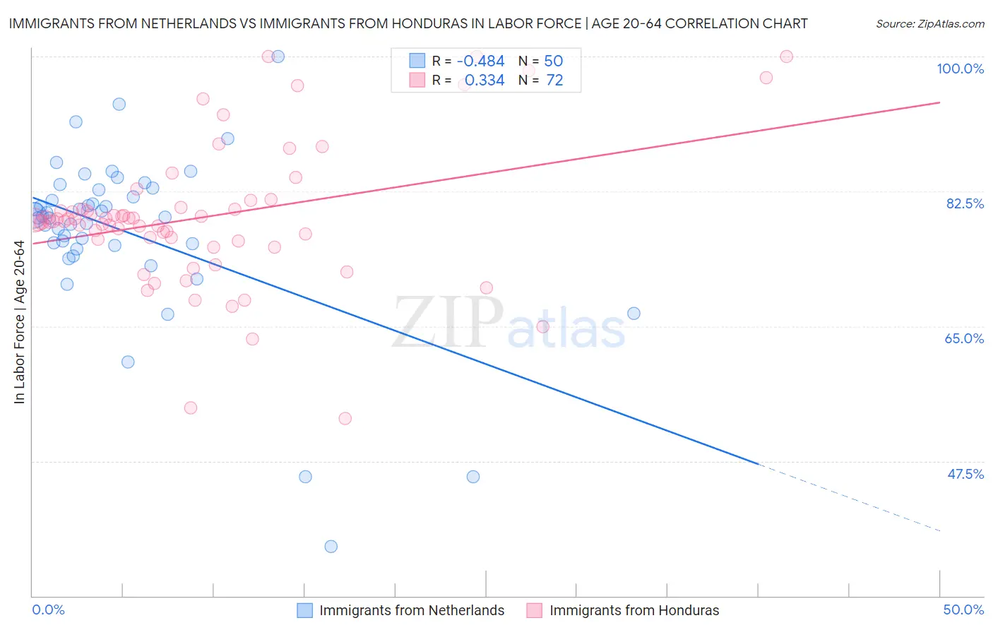Immigrants from Netherlands vs Immigrants from Honduras In Labor Force | Age 20-64