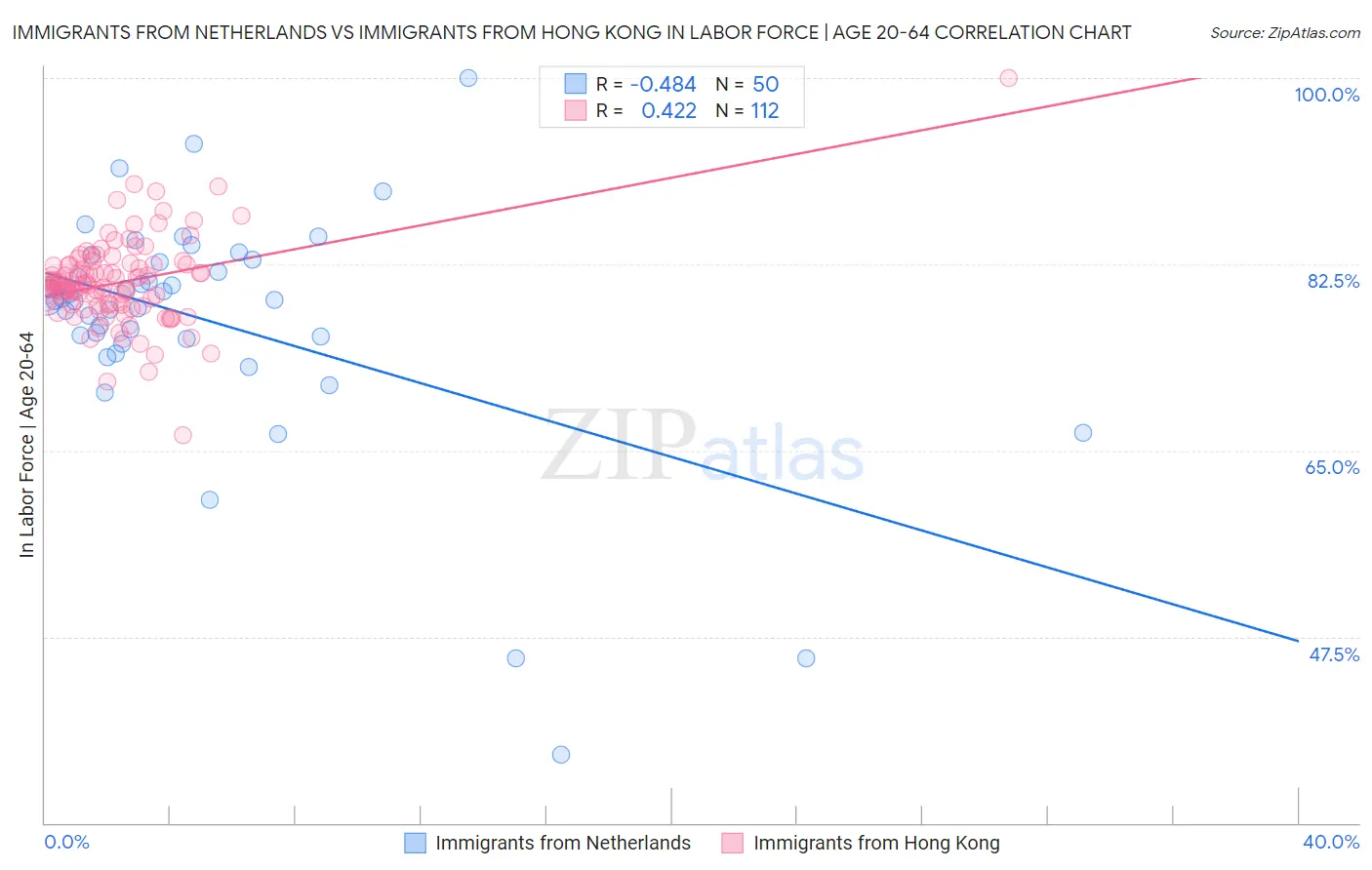 Immigrants from Netherlands vs Immigrants from Hong Kong In Labor Force | Age 20-64