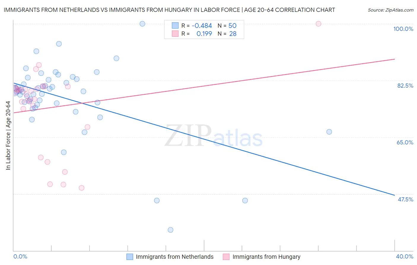 Immigrants from Netherlands vs Immigrants from Hungary In Labor Force | Age 20-64