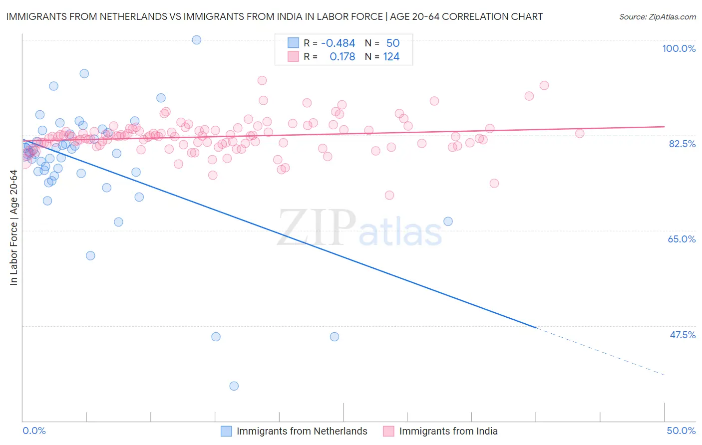 Immigrants from Netherlands vs Immigrants from India In Labor Force | Age 20-64