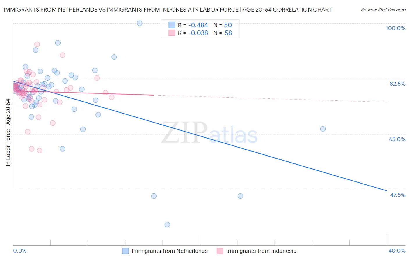 Immigrants from Netherlands vs Immigrants from Indonesia In Labor Force | Age 20-64