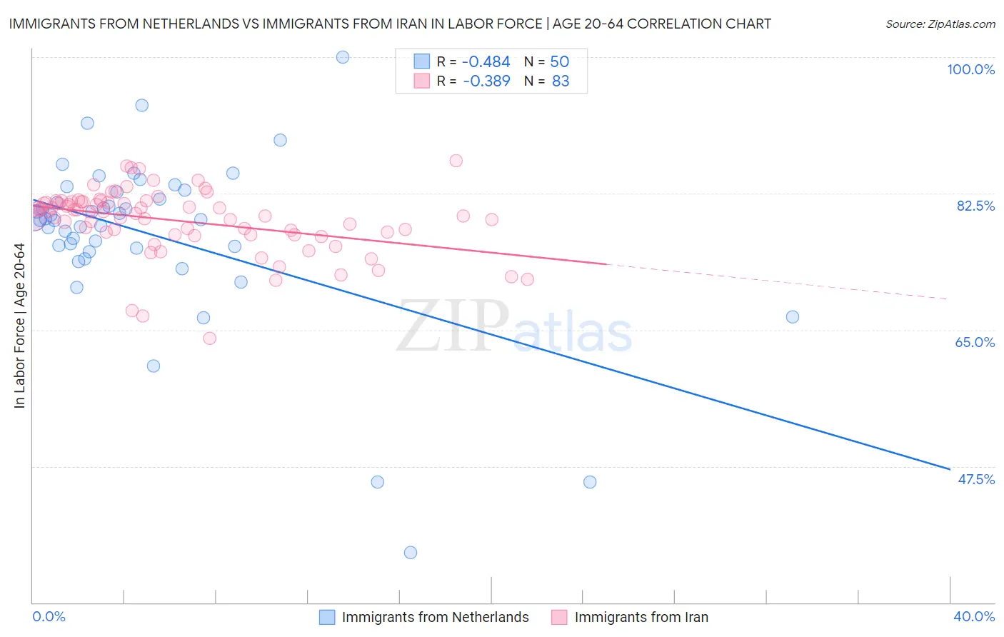 Immigrants from Netherlands vs Immigrants from Iran In Labor Force | Age 20-64