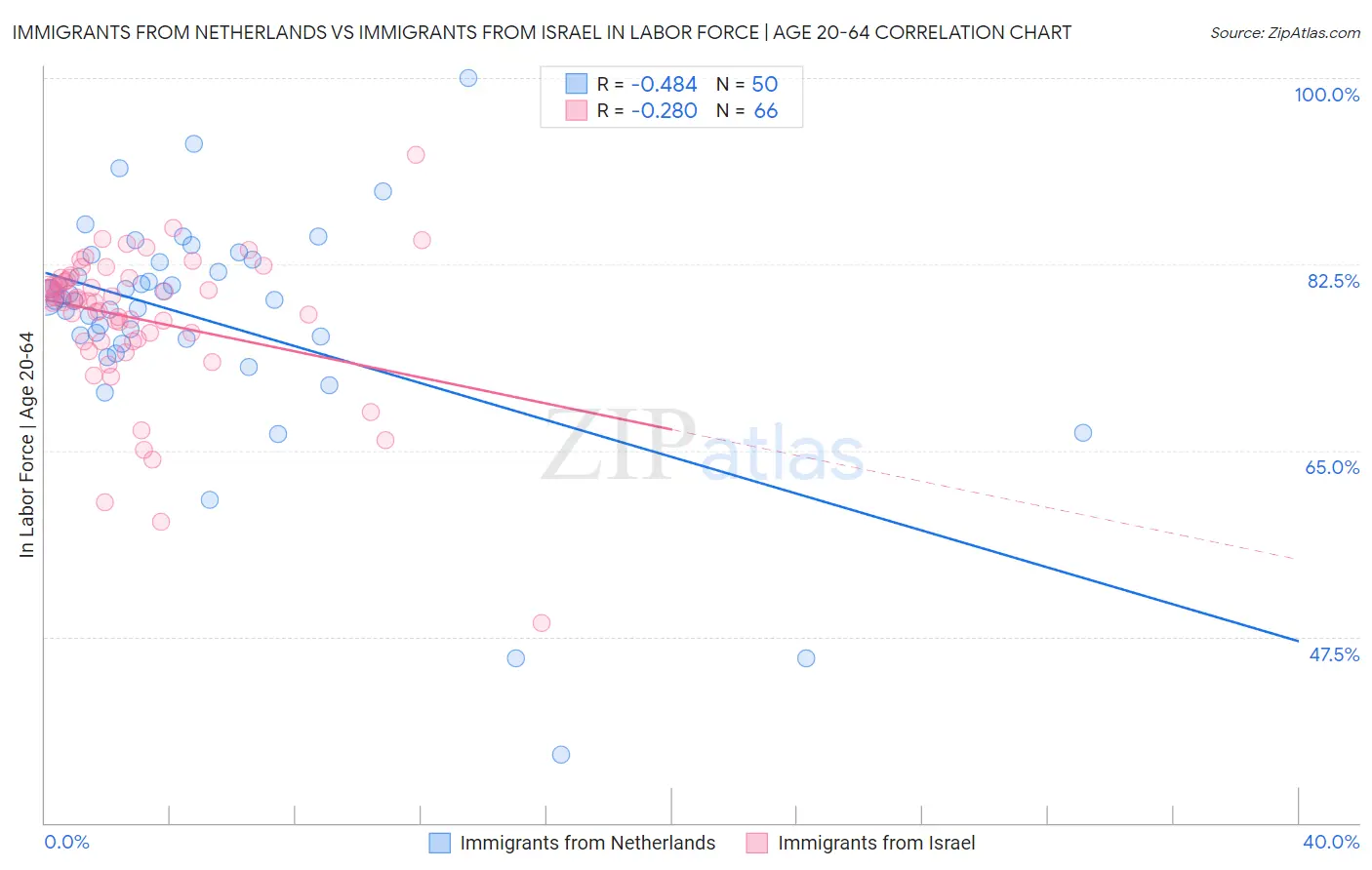 Immigrants from Netherlands vs Immigrants from Israel In Labor Force | Age 20-64