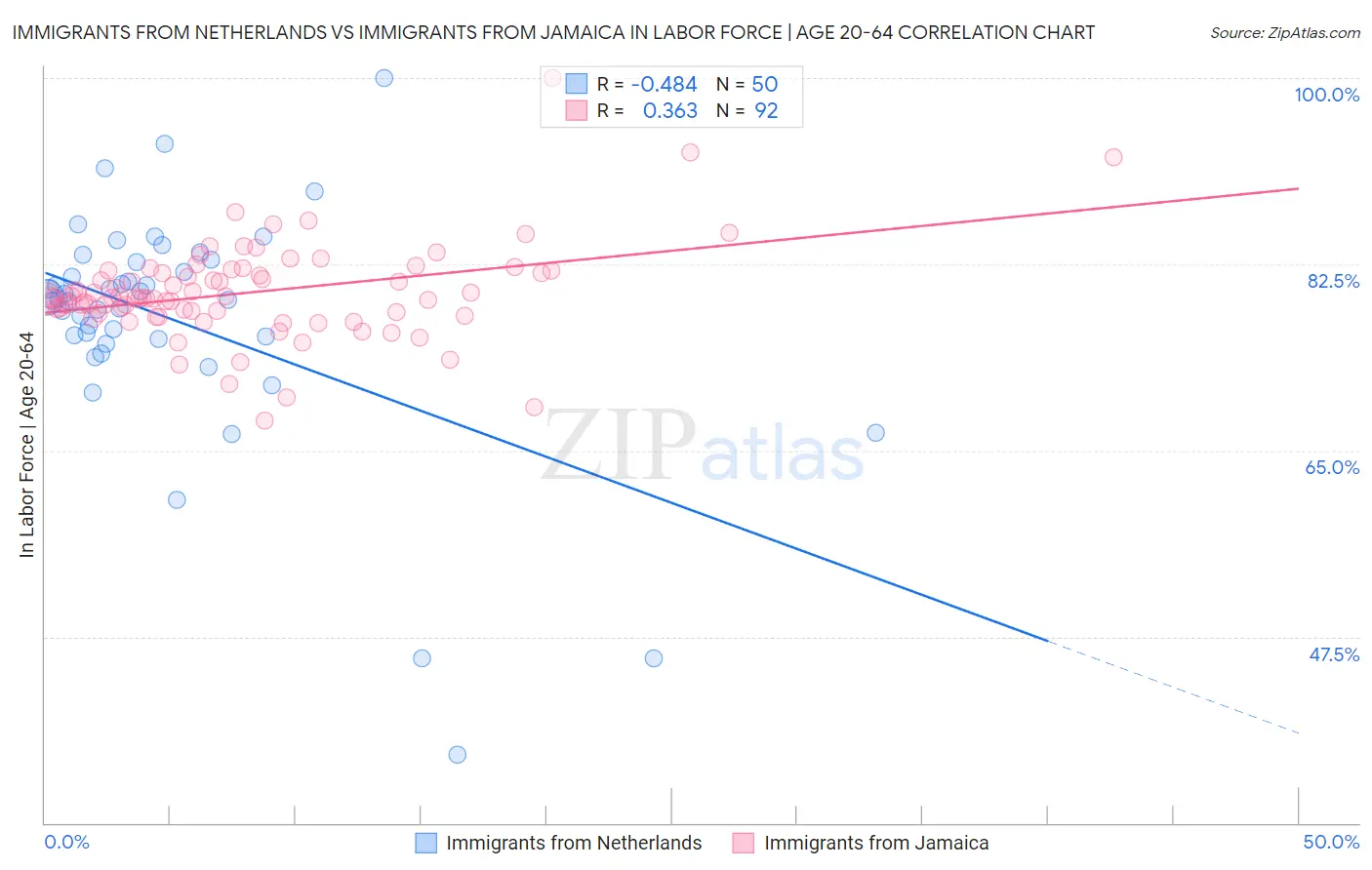 Immigrants from Netherlands vs Immigrants from Jamaica In Labor Force | Age 20-64