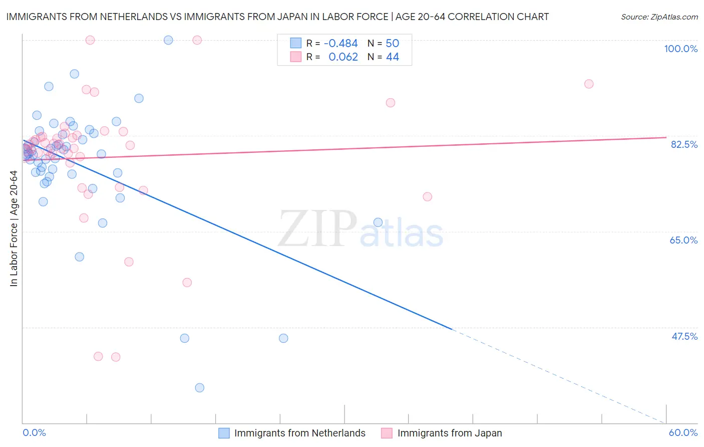 Immigrants from Netherlands vs Immigrants from Japan In Labor Force | Age 20-64