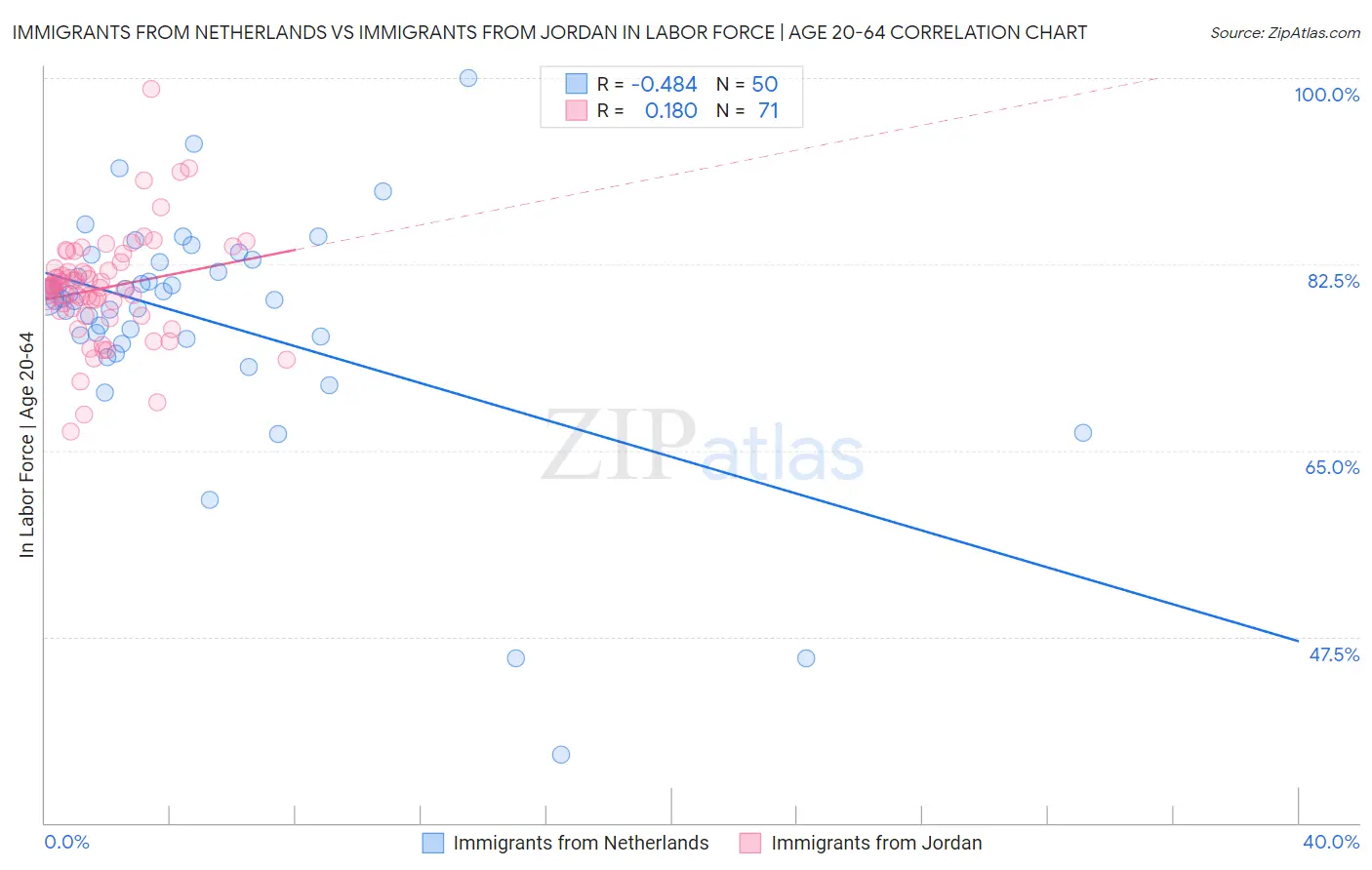 Immigrants from Netherlands vs Immigrants from Jordan In Labor Force | Age 20-64