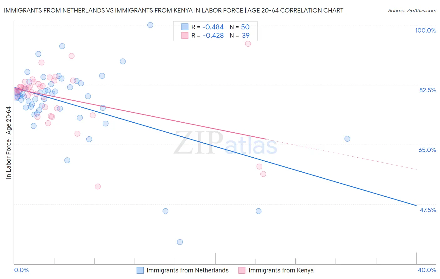 Immigrants from Netherlands vs Immigrants from Kenya In Labor Force | Age 20-64