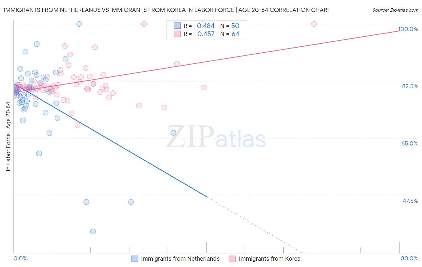 Immigrants from Netherlands vs Immigrants from Korea In Labor Force | Age 20-64