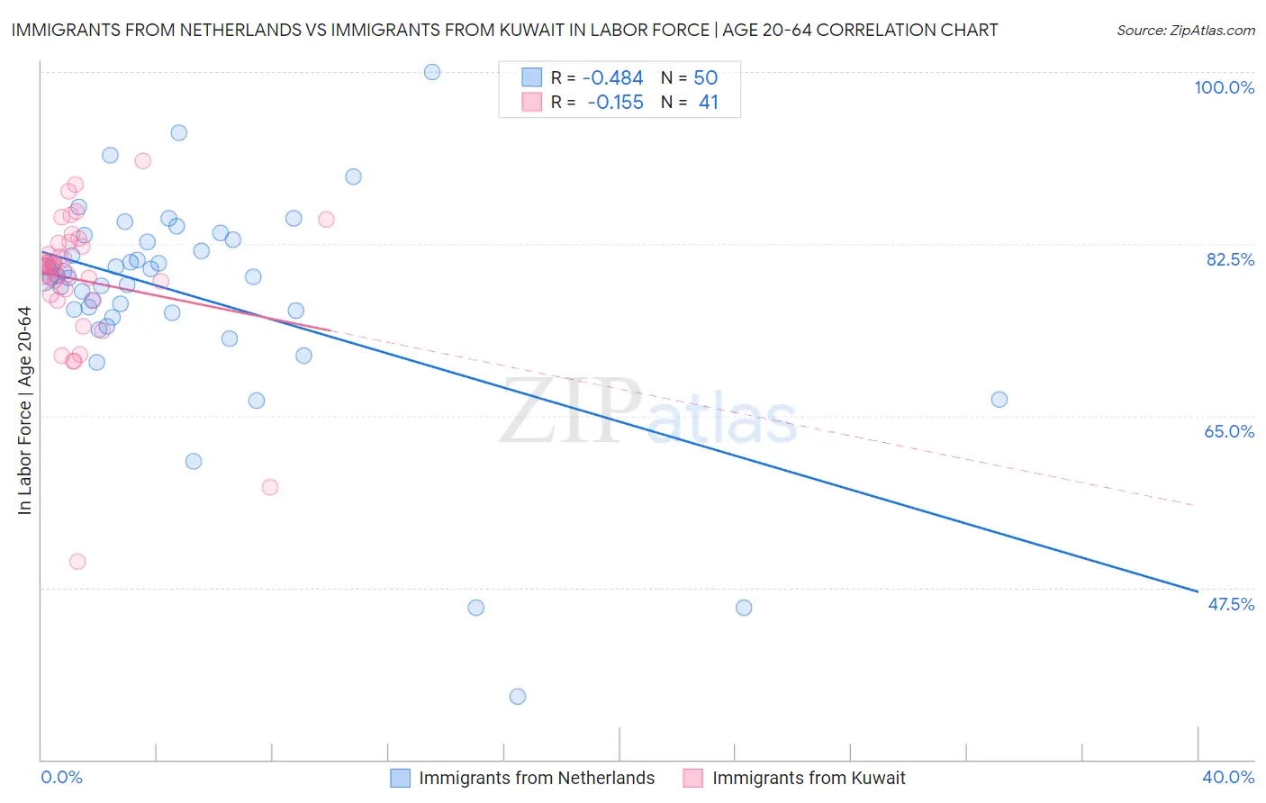 Immigrants from Netherlands vs Immigrants from Kuwait In Labor Force | Age 20-64