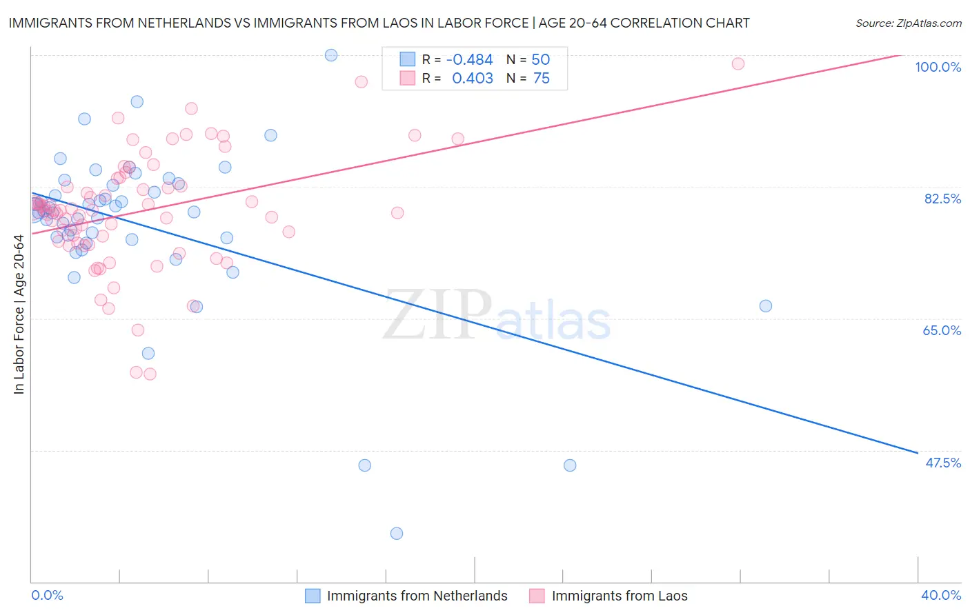 Immigrants from Netherlands vs Immigrants from Laos In Labor Force | Age 20-64