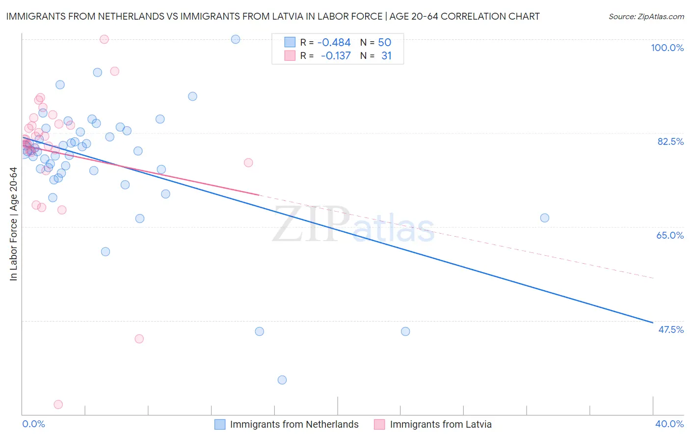 Immigrants from Netherlands vs Immigrants from Latvia In Labor Force | Age 20-64