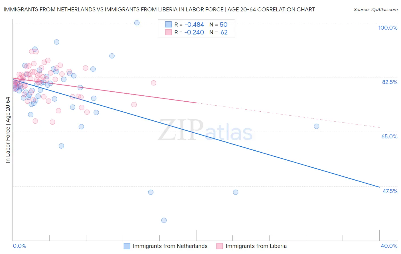 Immigrants from Netherlands vs Immigrants from Liberia In Labor Force | Age 20-64