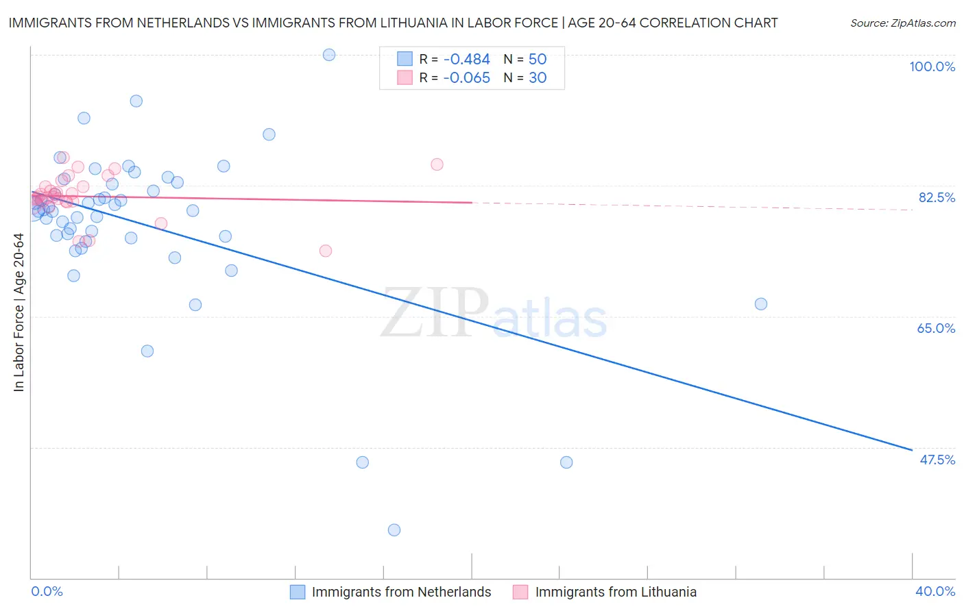 Immigrants from Netherlands vs Immigrants from Lithuania In Labor Force | Age 20-64