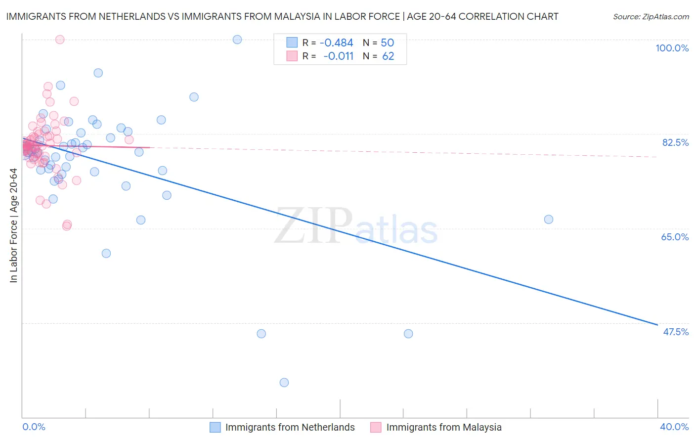 Immigrants from Netherlands vs Immigrants from Malaysia In Labor Force | Age 20-64
