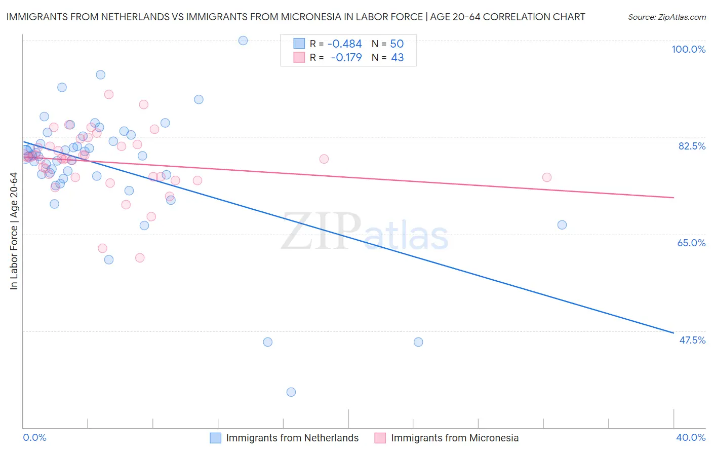 Immigrants from Netherlands vs Immigrants from Micronesia In Labor Force | Age 20-64