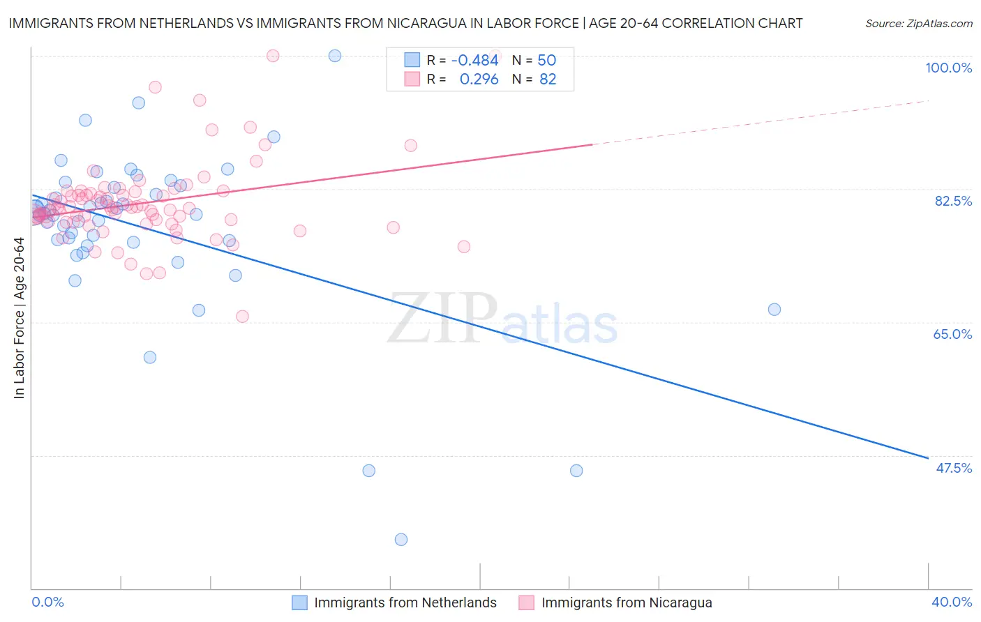 Immigrants from Netherlands vs Immigrants from Nicaragua In Labor Force | Age 20-64