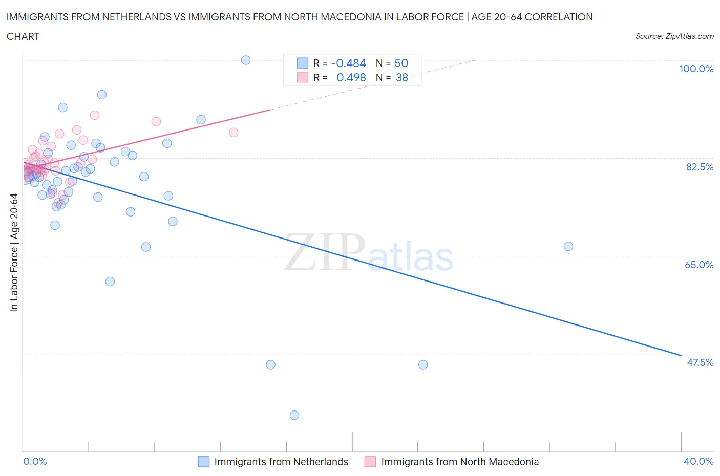 Immigrants from Netherlands vs Immigrants from North Macedonia In Labor Force | Age 20-64