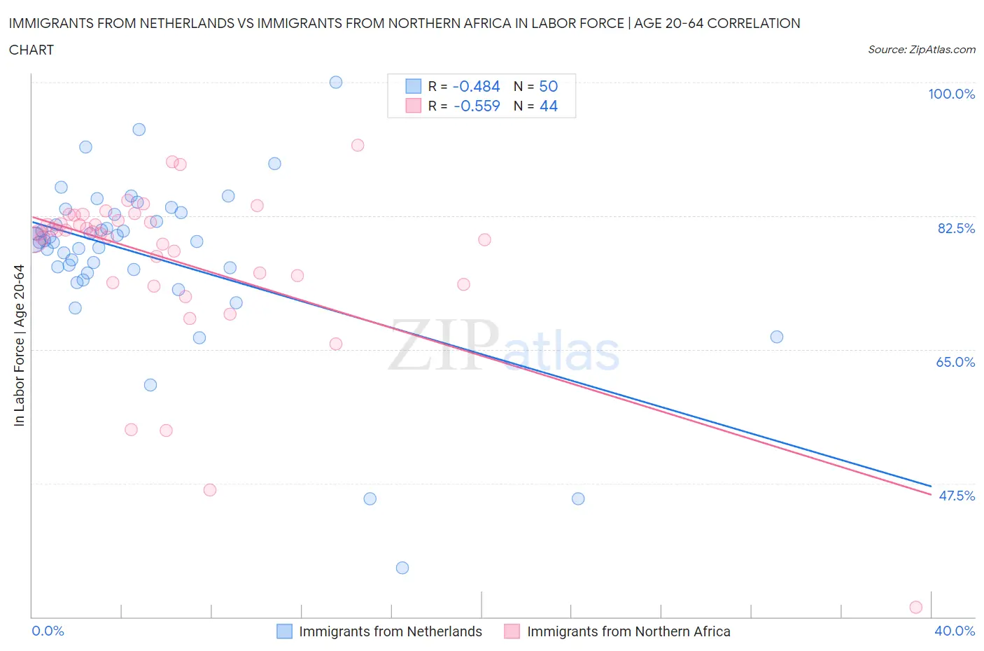 Immigrants from Netherlands vs Immigrants from Northern Africa In Labor Force | Age 20-64