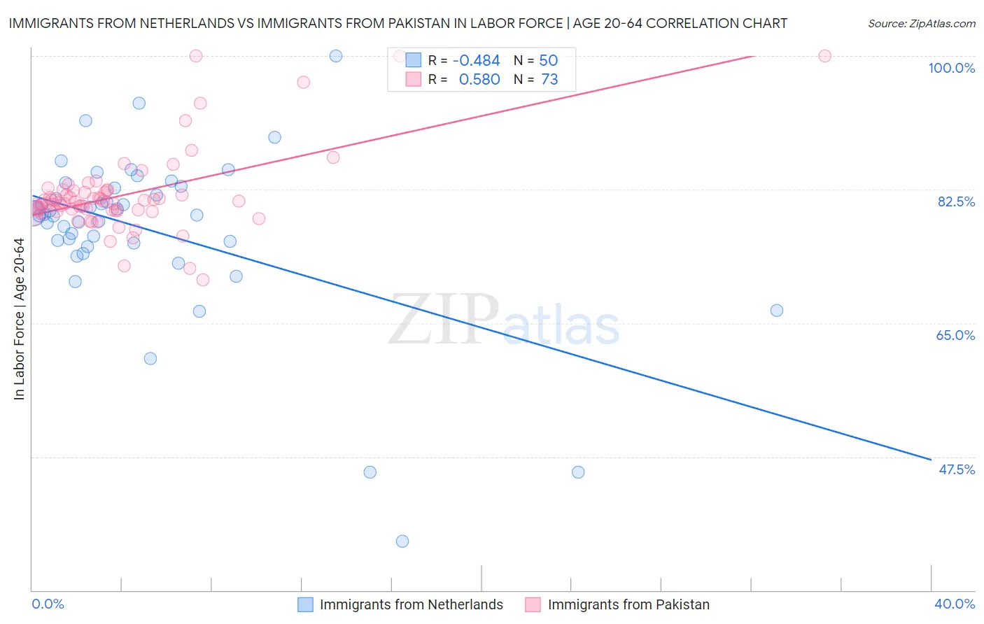 Immigrants from Netherlands vs Immigrants from Pakistan In Labor Force | Age 20-64