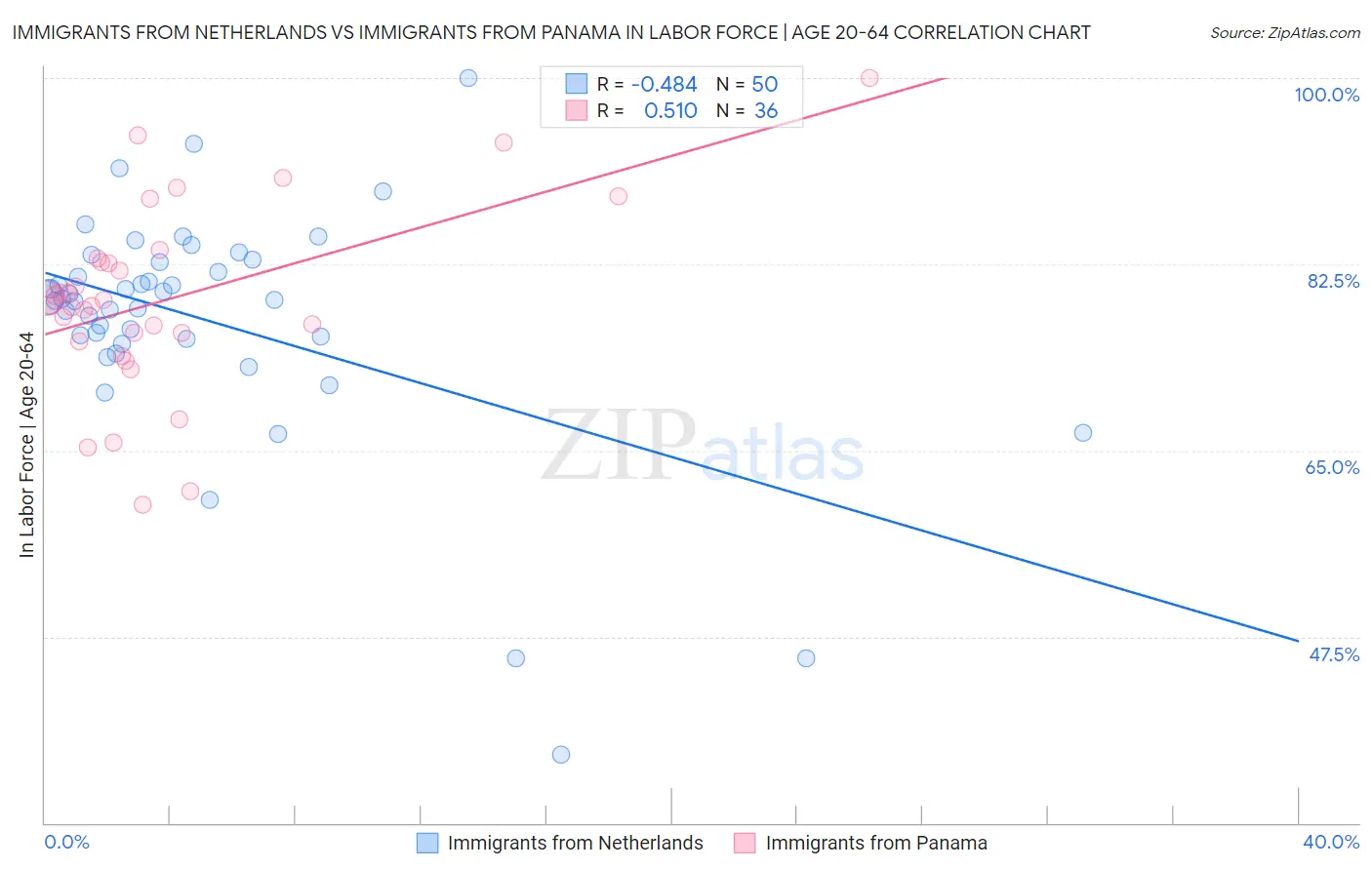 Immigrants from Netherlands vs Immigrants from Panama In Labor Force | Age 20-64