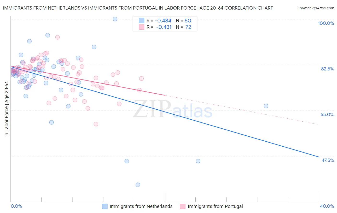 Immigrants from Netherlands vs Immigrants from Portugal In Labor Force | Age 20-64