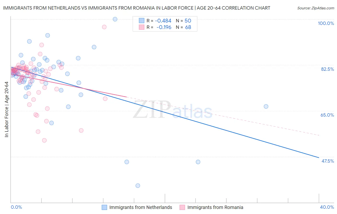 Immigrants from Netherlands vs Immigrants from Romania In Labor Force | Age 20-64
