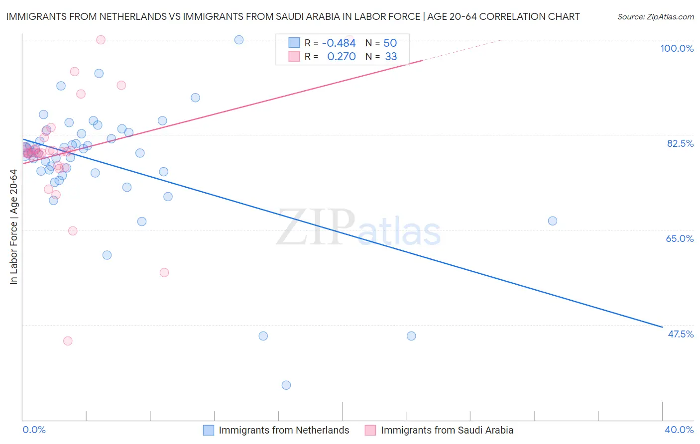Immigrants from Netherlands vs Immigrants from Saudi Arabia In Labor Force | Age 20-64