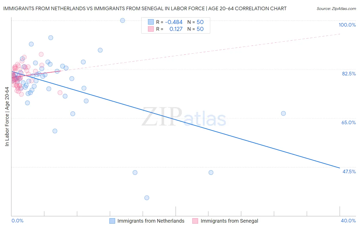 Immigrants from Netherlands vs Immigrants from Senegal In Labor Force | Age 20-64