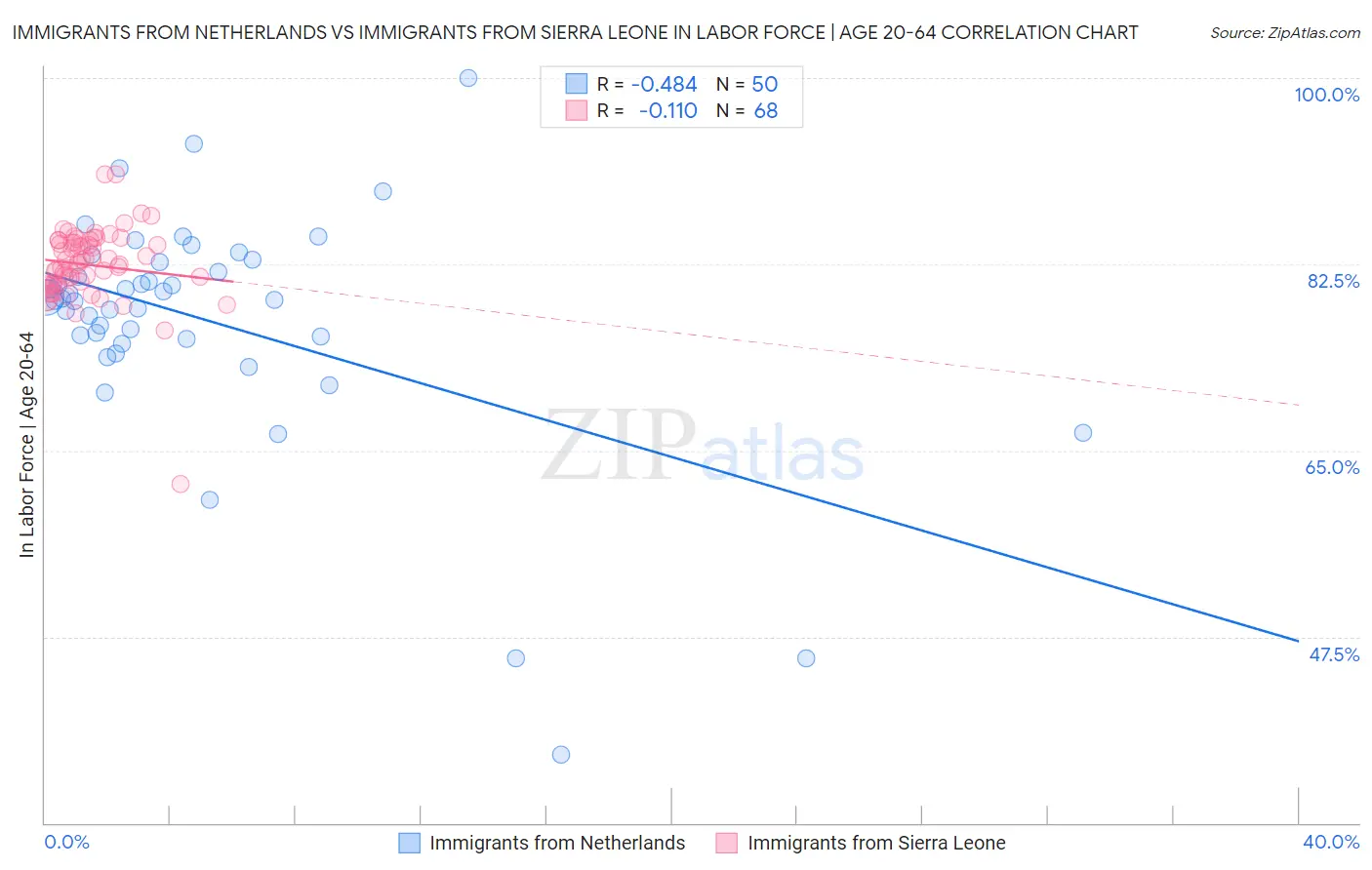Immigrants from Netherlands vs Immigrants from Sierra Leone In Labor Force | Age 20-64