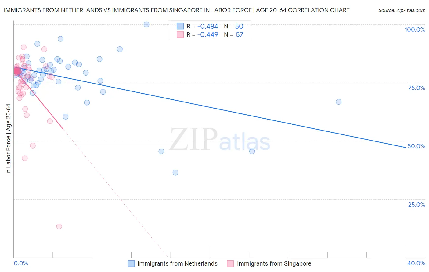 Immigrants from Netherlands vs Immigrants from Singapore In Labor Force | Age 20-64