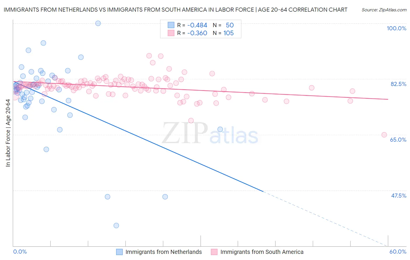 Immigrants from Netherlands vs Immigrants from South America In Labor Force | Age 20-64