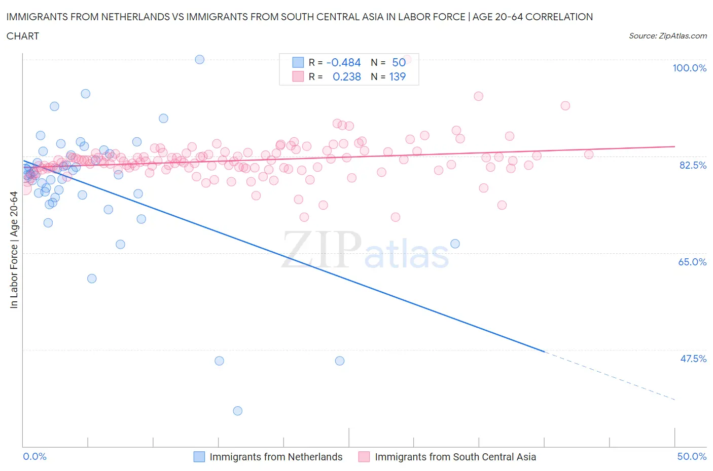Immigrants from Netherlands vs Immigrants from South Central Asia In Labor Force | Age 20-64