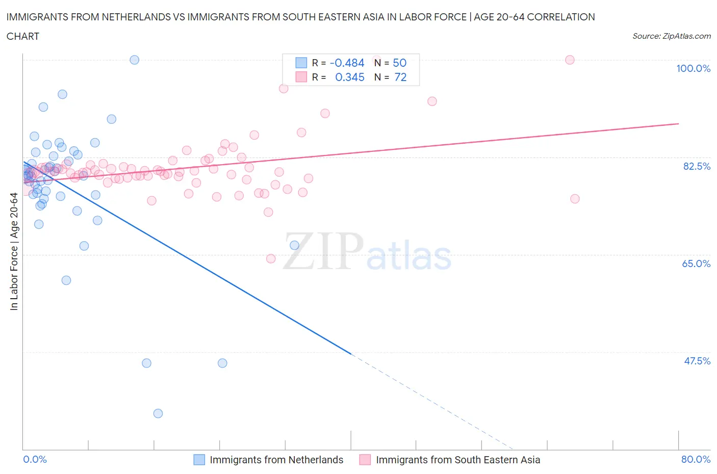 Immigrants from Netherlands vs Immigrants from South Eastern Asia In Labor Force | Age 20-64