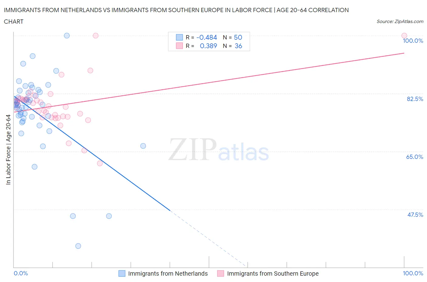 Immigrants from Netherlands vs Immigrants from Southern Europe In Labor Force | Age 20-64