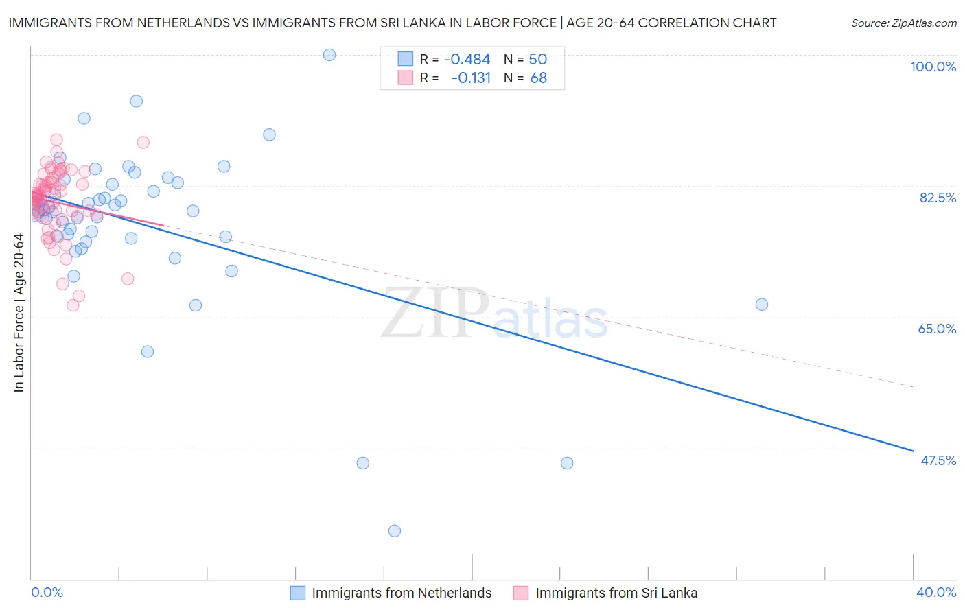 Immigrants from Netherlands vs Immigrants from Sri Lanka In Labor Force | Age 20-64