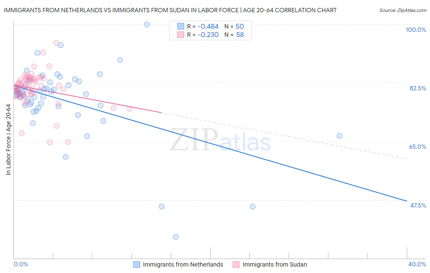 Immigrants from Netherlands vs Immigrants from Sudan In Labor Force | Age 20-64