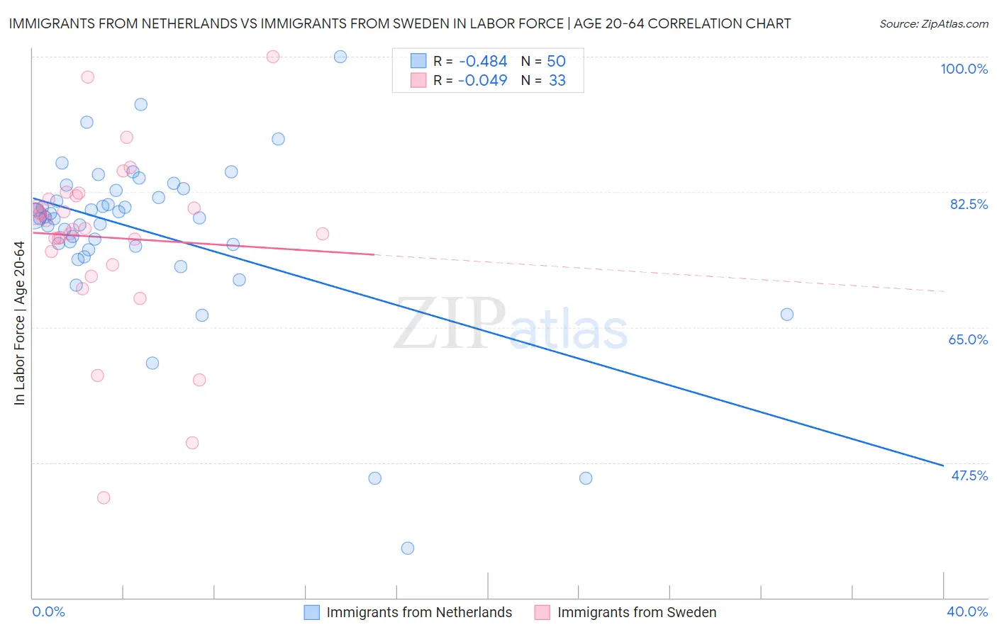 Immigrants from Netherlands vs Immigrants from Sweden In Labor Force | Age 20-64