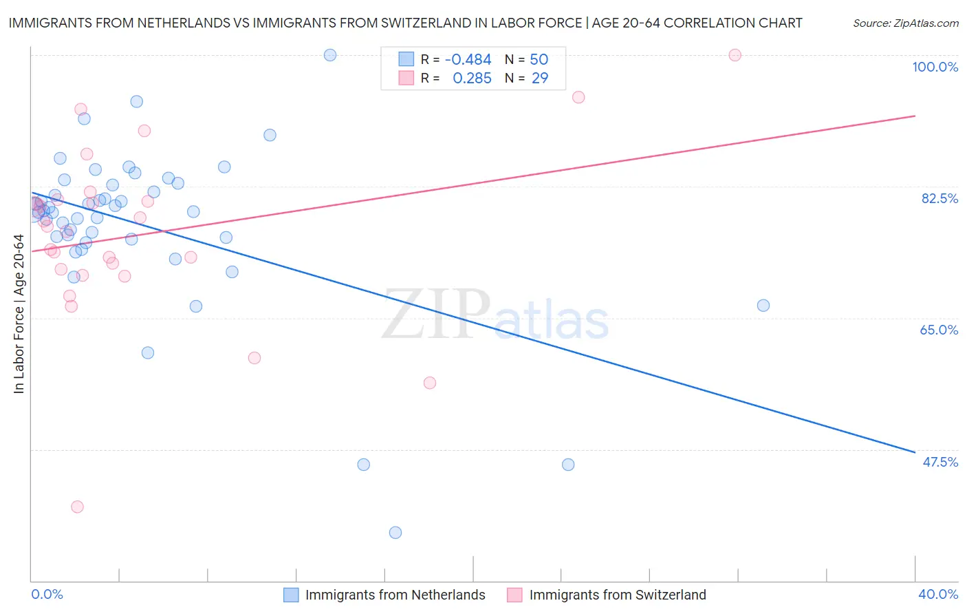 Immigrants from Netherlands vs Immigrants from Switzerland In Labor Force | Age 20-64