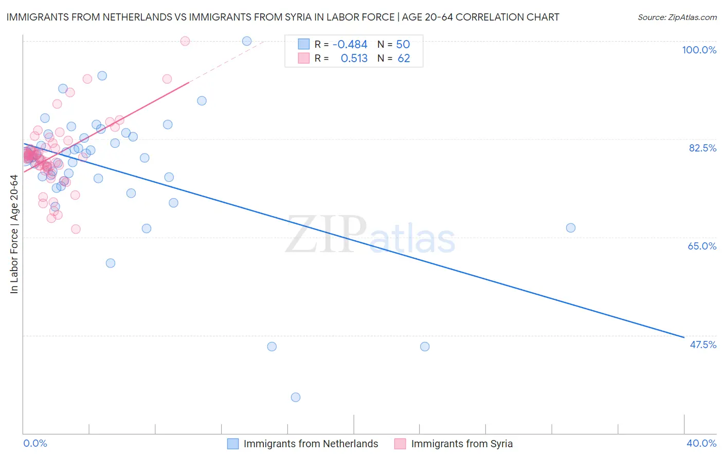 Immigrants from Netherlands vs Immigrants from Syria In Labor Force | Age 20-64