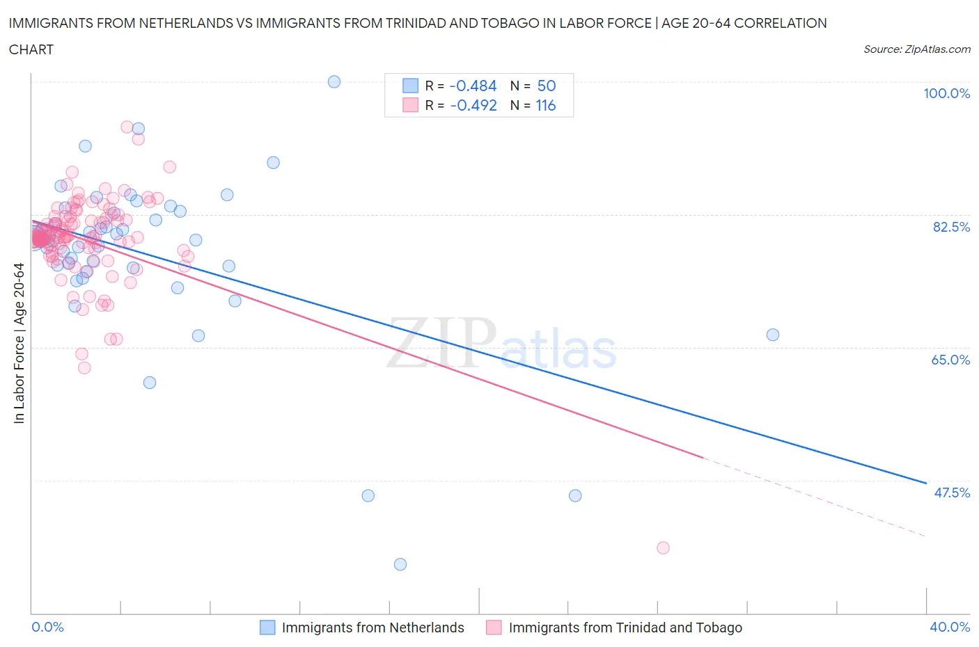 Immigrants from Netherlands vs Immigrants from Trinidad and Tobago In Labor Force | Age 20-64