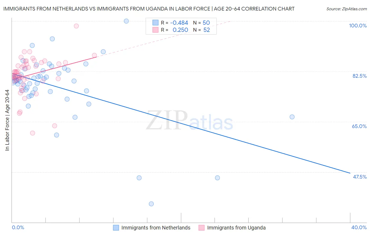 Immigrants from Netherlands vs Immigrants from Uganda In Labor Force | Age 20-64