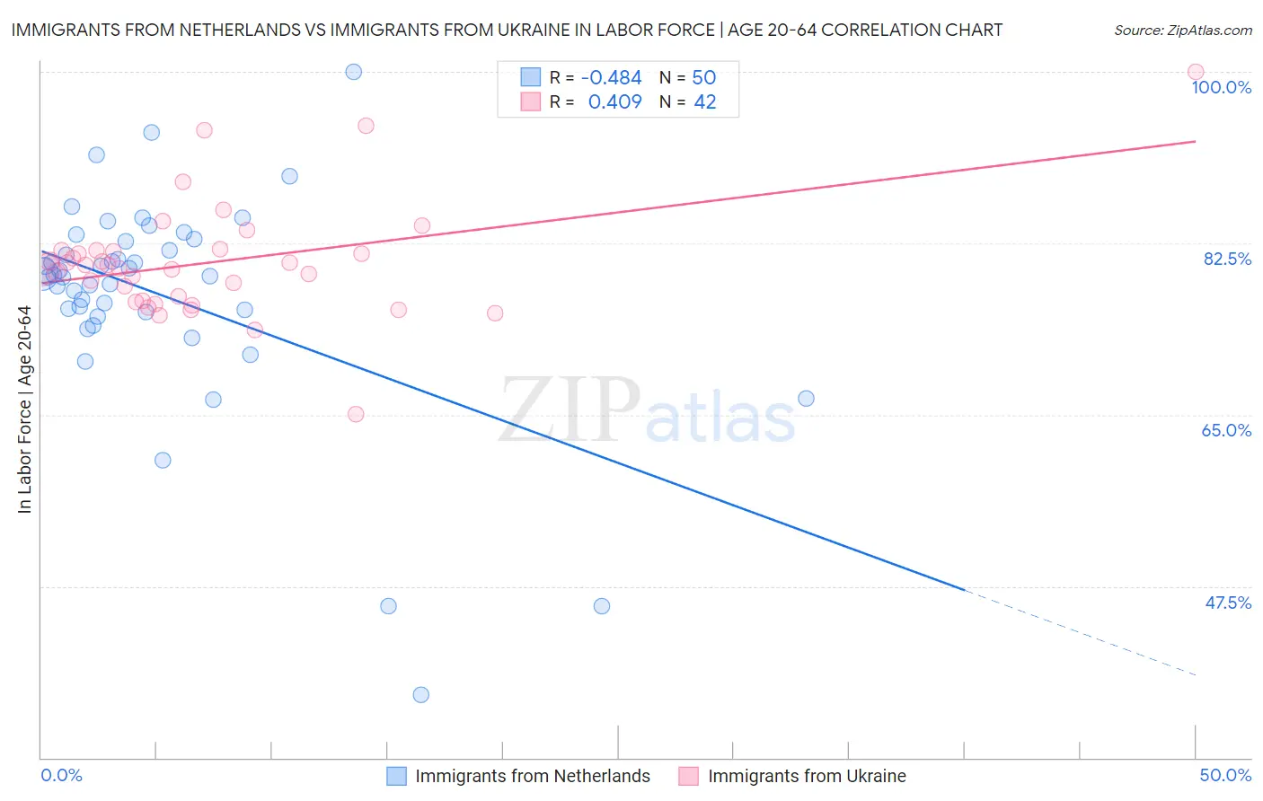 Immigrants from Netherlands vs Immigrants from Ukraine In Labor Force | Age 20-64
