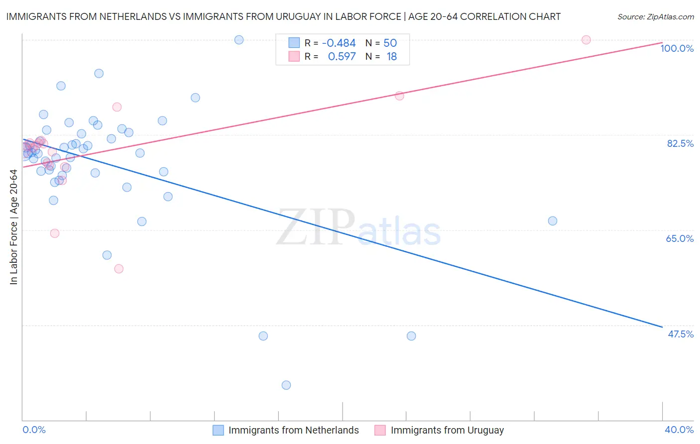 Immigrants from Netherlands vs Immigrants from Uruguay In Labor Force | Age 20-64