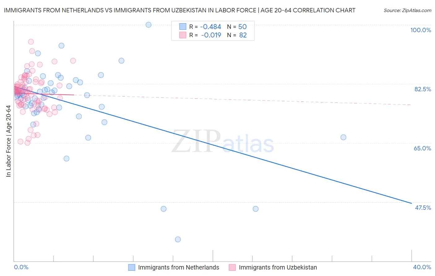 Immigrants from Netherlands vs Immigrants from Uzbekistan In Labor Force | Age 20-64