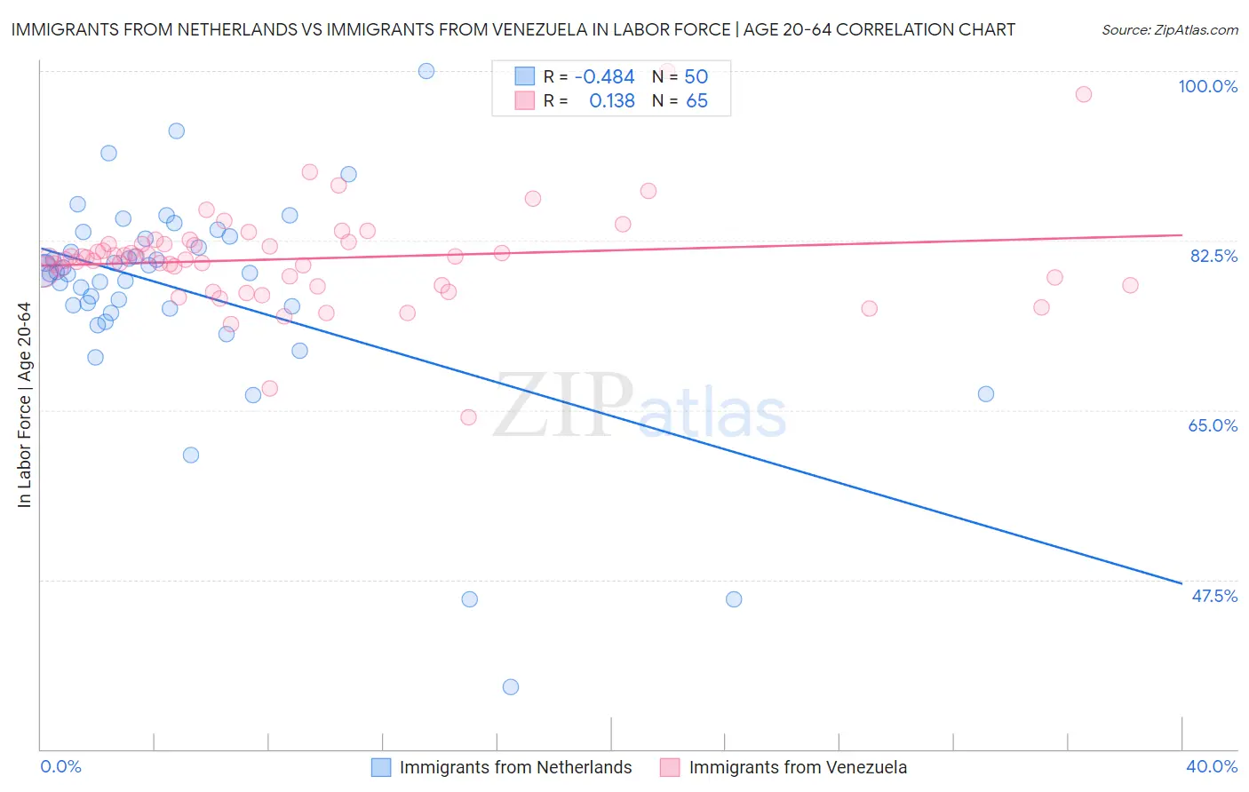 Immigrants from Netherlands vs Immigrants from Venezuela In Labor Force | Age 20-64