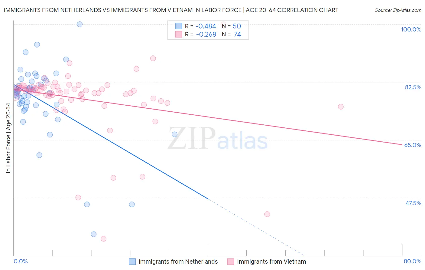 Immigrants from Netherlands vs Immigrants from Vietnam In Labor Force | Age 20-64