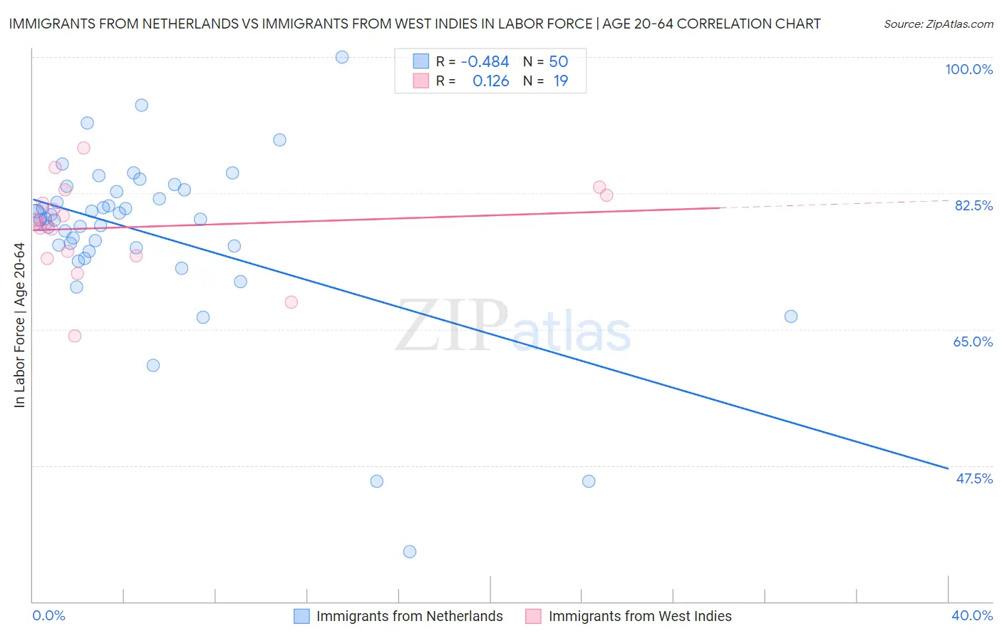 Immigrants from Netherlands vs Immigrants from West Indies In Labor Force | Age 20-64